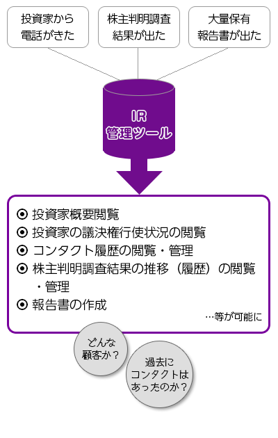 IR管理ツール活用例