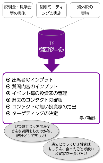 IR管理ツール活用例