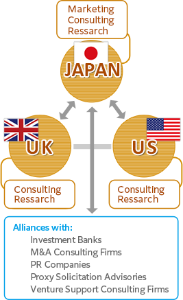 We offer IR consulting from three bases in Japan, the U.K and the U.S.